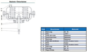 PAGINA5_PRODOTTI_VALVOLE-A-GLOBO-CON-SOFFIETTO_3_AATTUATORI-PHONIX-SART